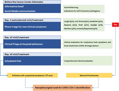 Results of Multilevel Containment Measures to Better Protect Lung Cancer Patients From COVID-19: The IEO Model